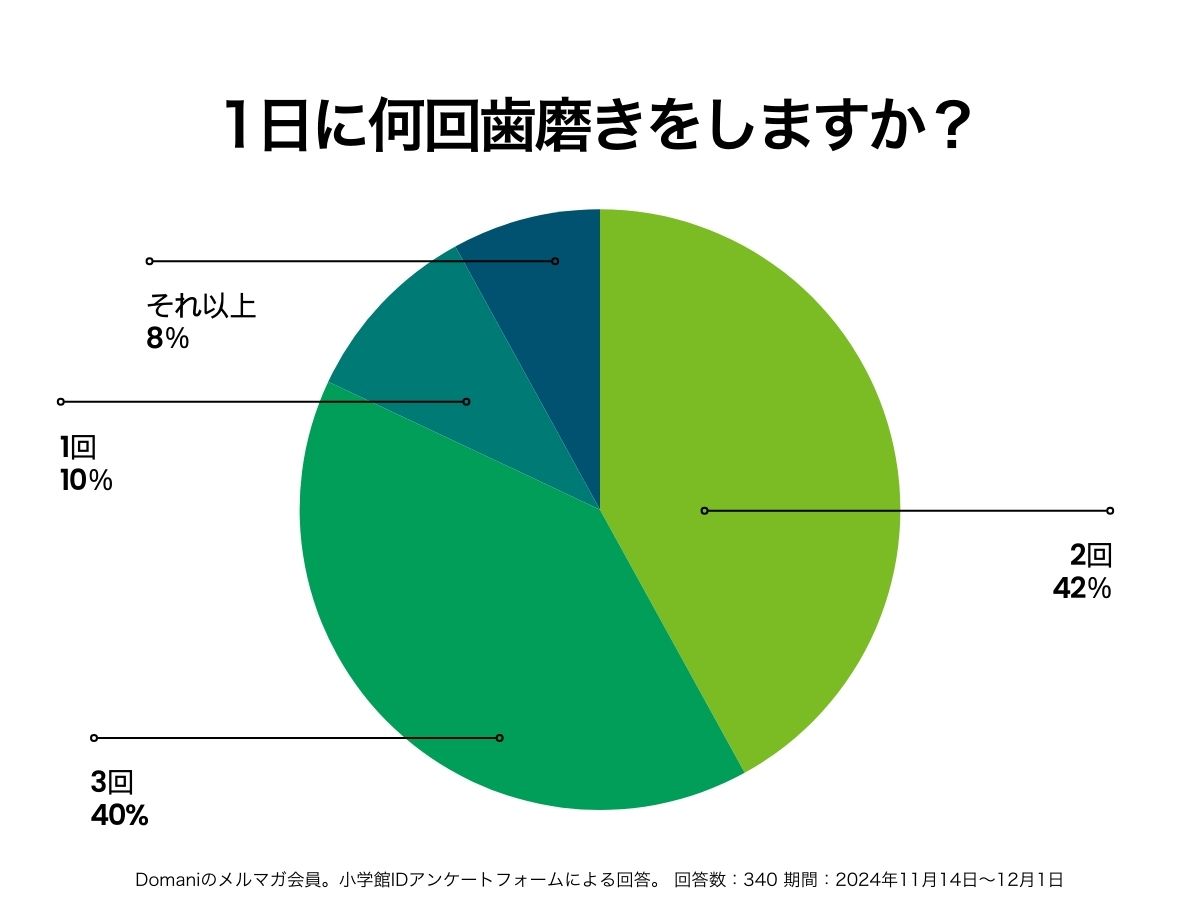 歯磨きを何回するかの回答結果円グラフ