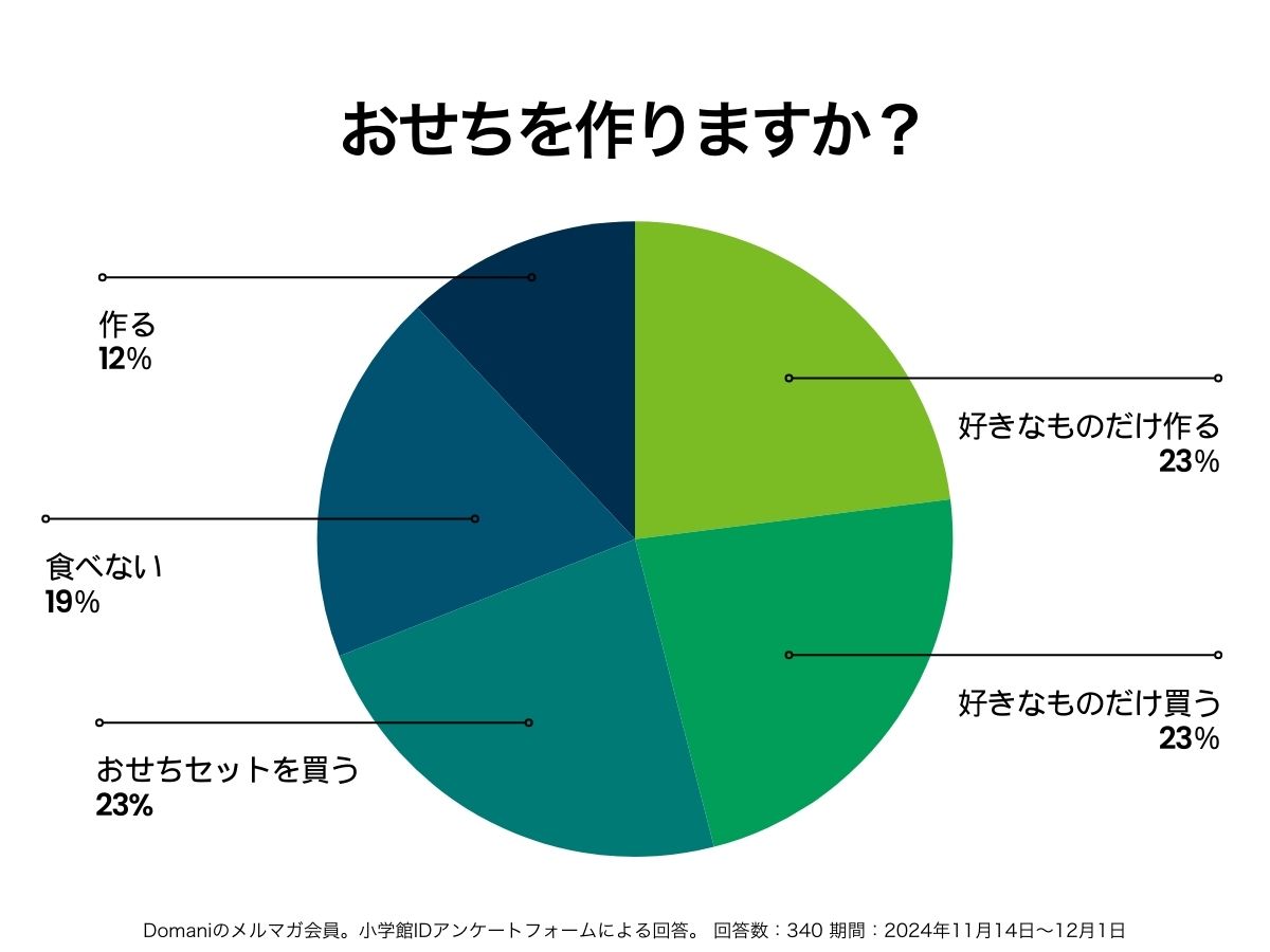 おせちを作るかどうかのアンケート結果の円グラフ