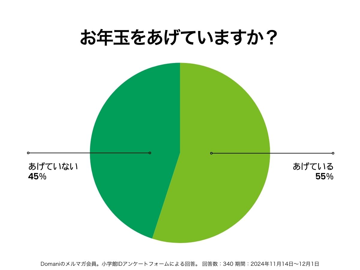 お年玉をあげているかの調査結果円グラフ