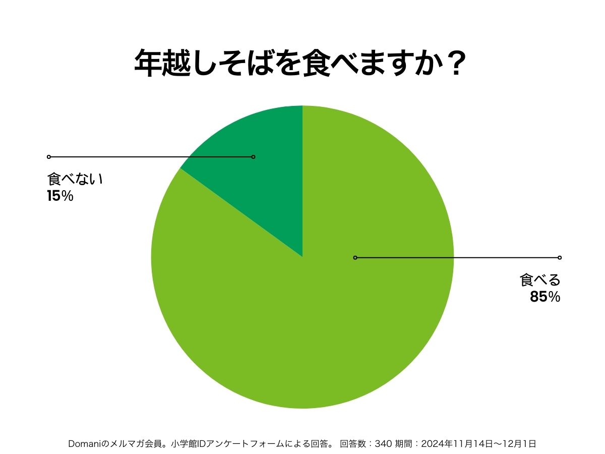 年越しそばを食べるかの調査結果の円グラフ