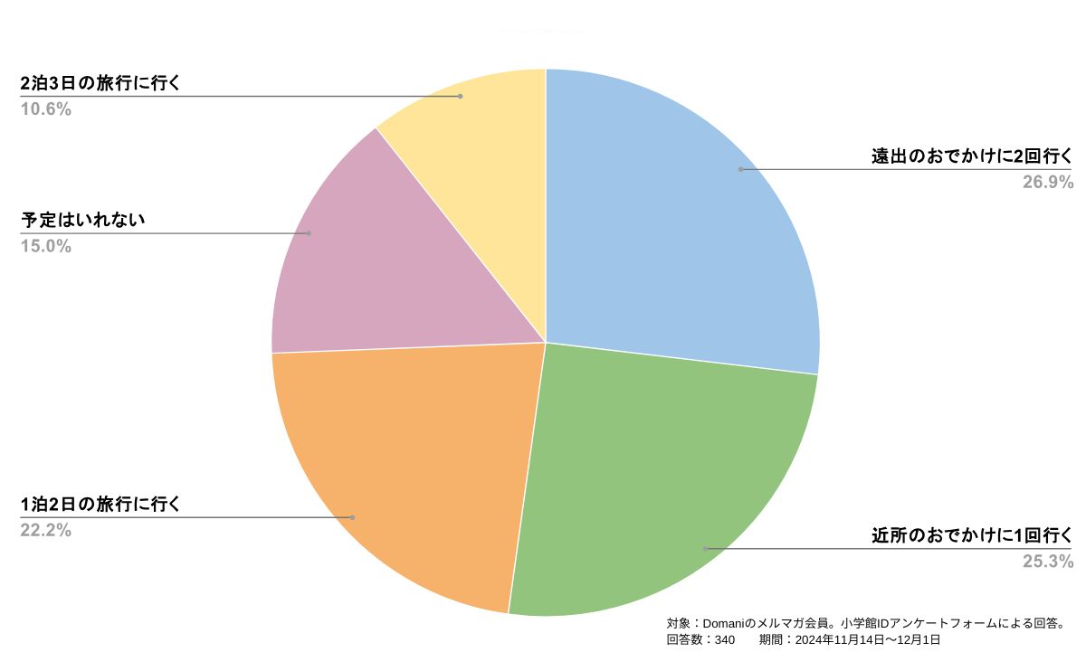 「3連休があったらどうする？」アンケート調査結果