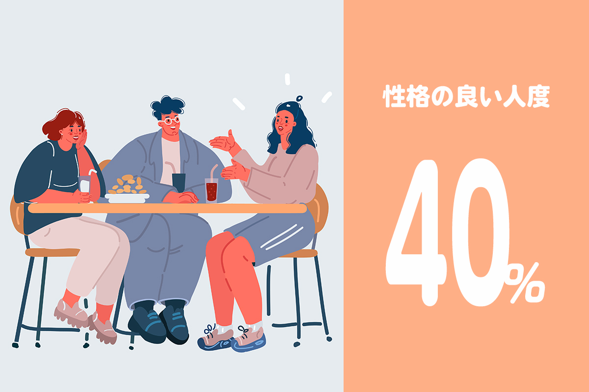 性格の良さ40%