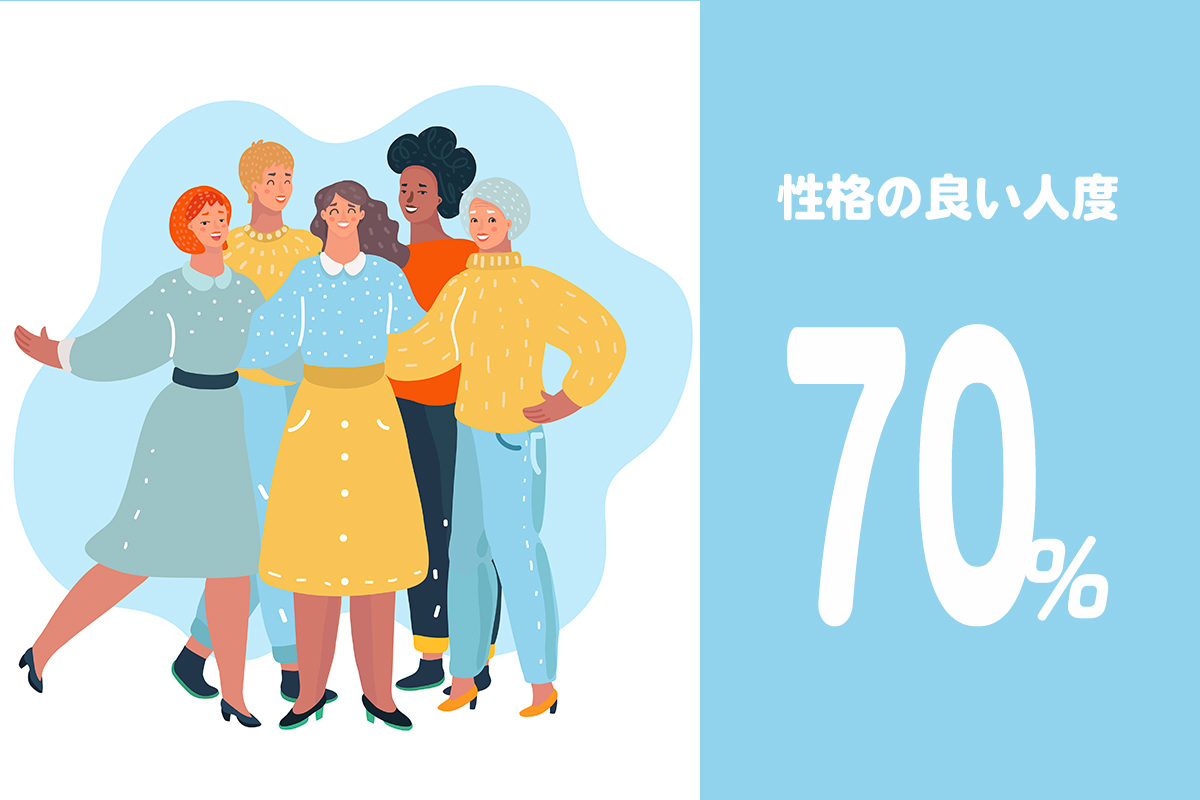 性格の良さ70%