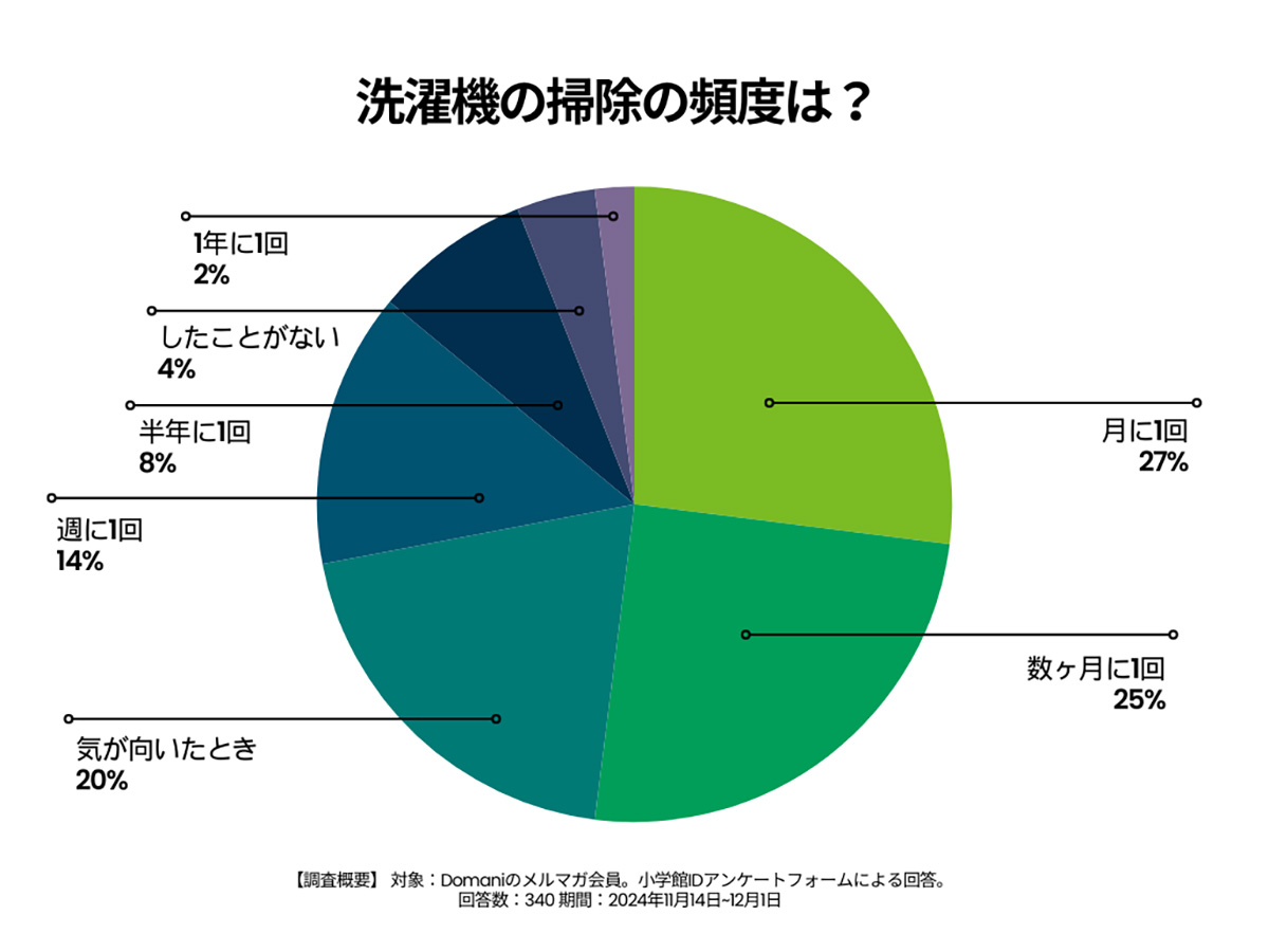 洗濯機の掃除の頻度を表した円グラフ