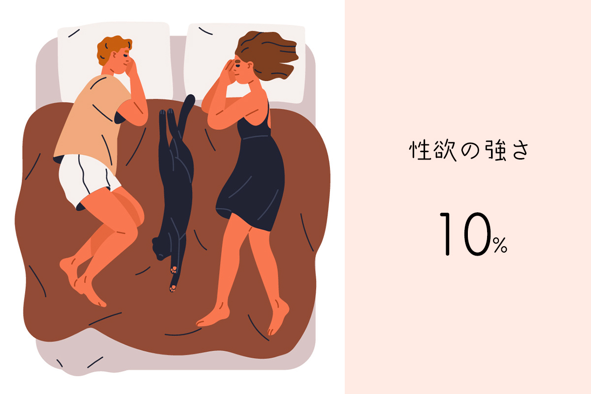 性欲の強さ10%