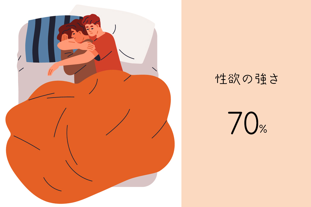 性欲の強さ70%