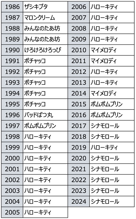 歴代１位