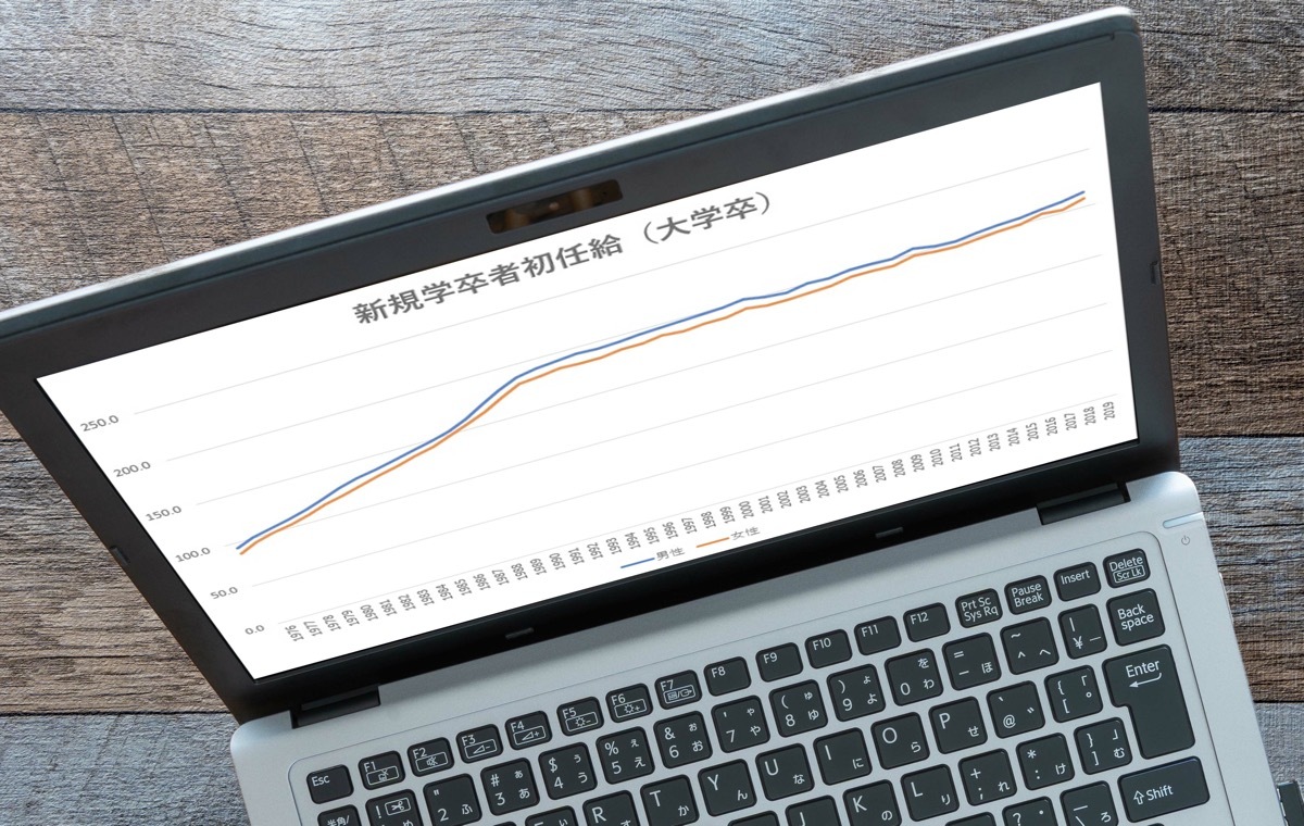 初任給 平均推移
