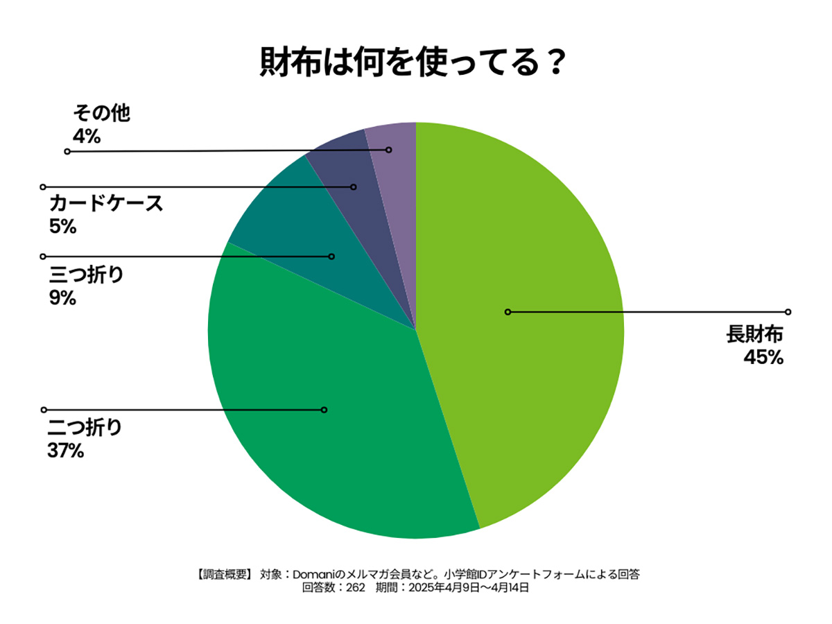 女性が使っている財布アンケート