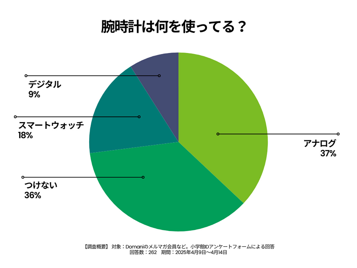腕時計のアンケート結果