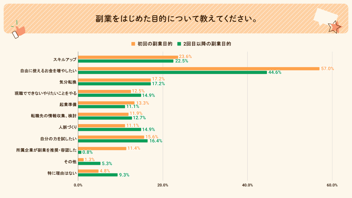 転職を始めた目的についてのアンケート結果グラフ