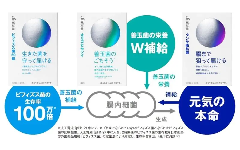 3商品のパッケージ写真と作用などを説明している画像